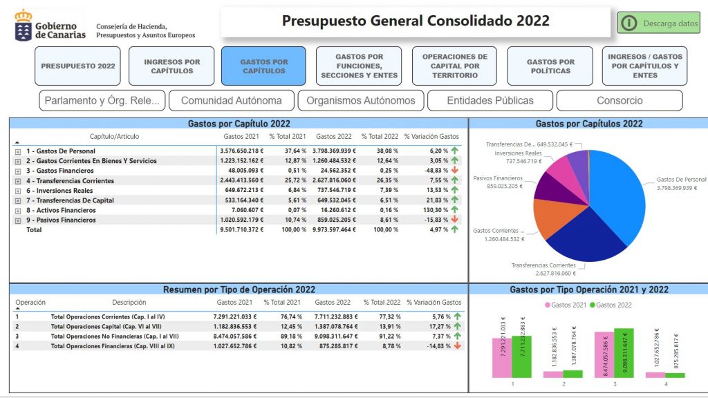 Publicados en formato abierto los Presupuestos Generales de la Comunidad Autónoma de Canarias, Canarias Datos Abiertos