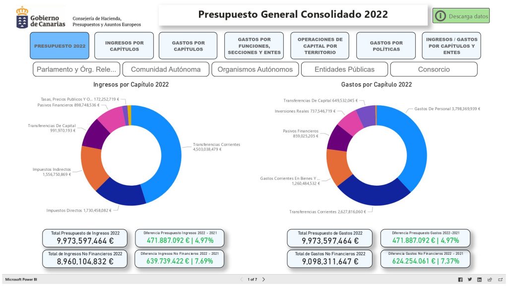 Publicados en formato abierto los Presupuestos Generales de la Comunidad Autónoma de Canarias, Canarias Datos Abiertos